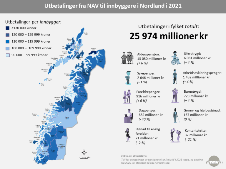 4. Infografikk - Utbetalinger fra NAV til innb i Nordland 2021 (png).png