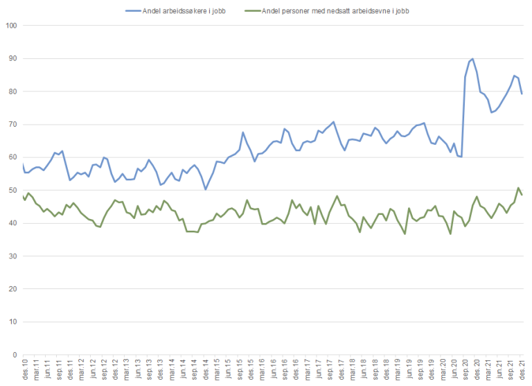 Figur_Personer med avgang som arbeidssøker og nedsatt arbeidsevne og status 6. måneder seinere. 4 kv 2021. Prosent..png