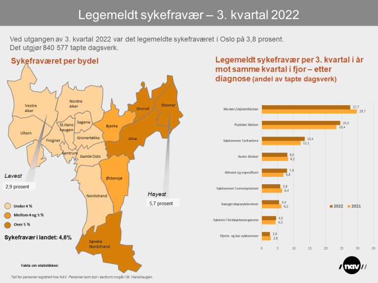 Sykefravær i Oslo 3. kvartal 2022, fordelt på bydeler og på diagnose.