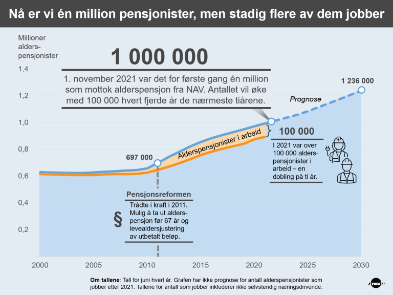 Norge har rundet 1 mill pensjonister.PNG