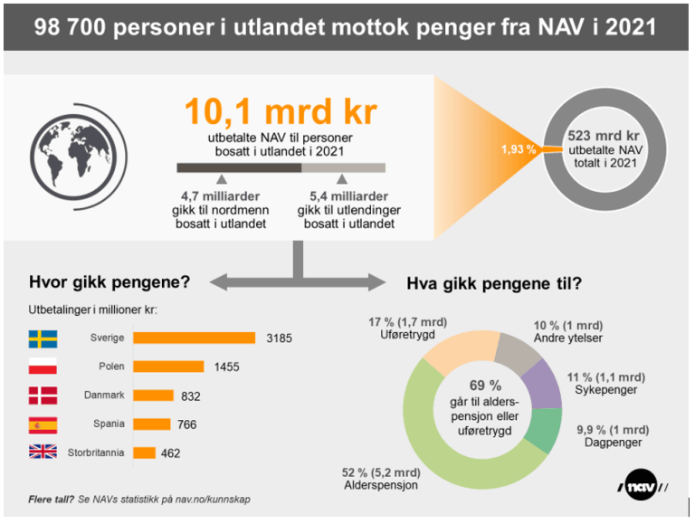 98 700 personer i utlandet mottok penger fra NAV i 2021.PNG
