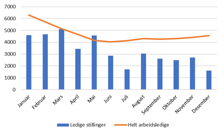 Figur 2: Arbeidsledighet og ledige stillinger i Vestfold og Telemark i 2022