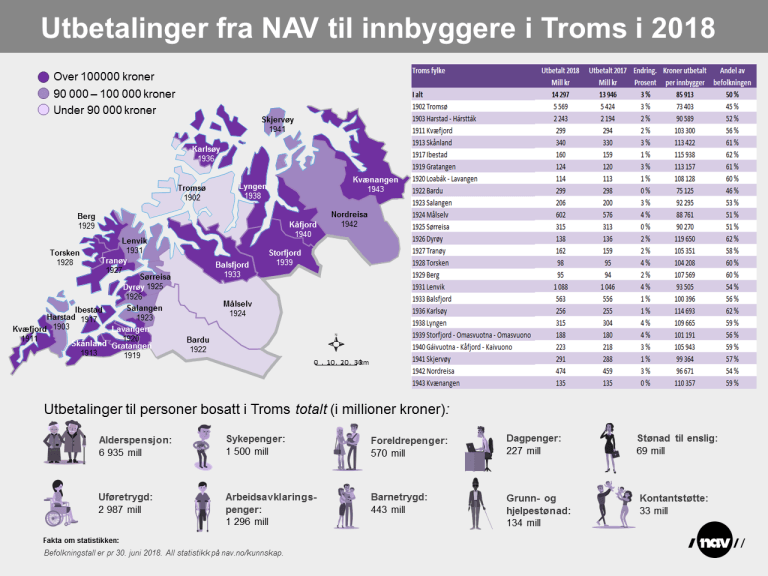 NAV utbetalinger 2018. Troms