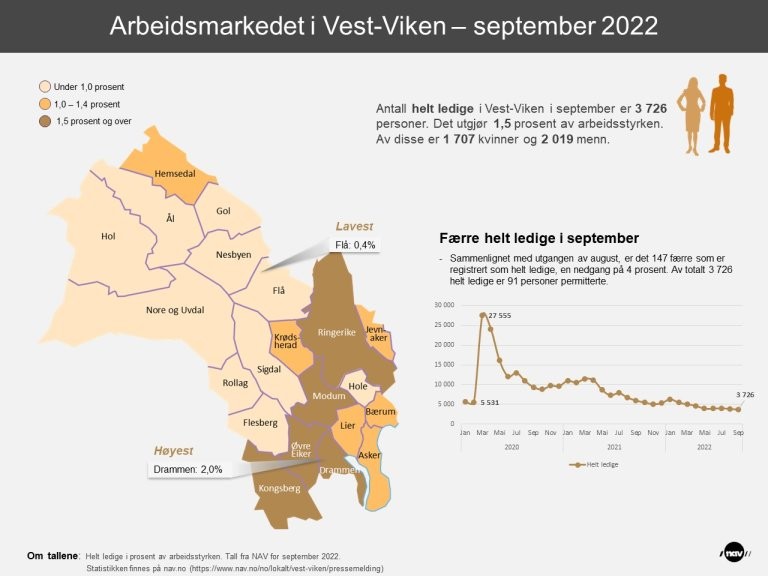 Infografikk som viser arbeidsmarkedet i Vest-Viken i september 2022.