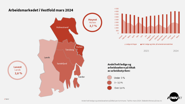 Arbeidsmarkedet i Vestfold mars 2024.png