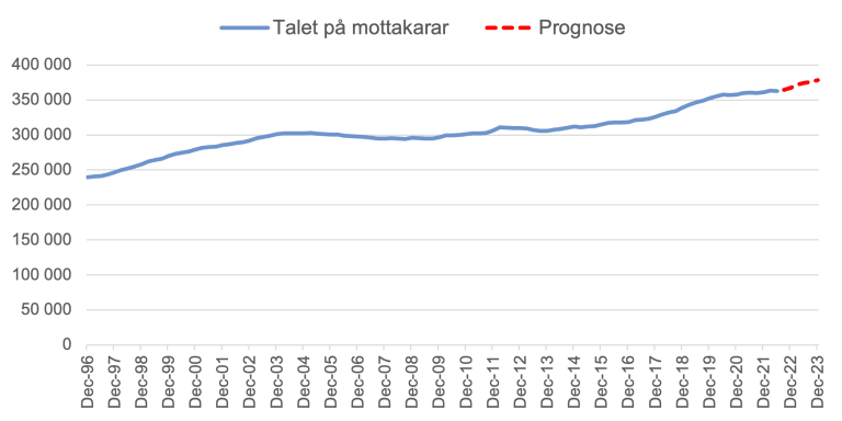 Antall mottakere av uføretrygd 18–67 år. 1996–2023.png