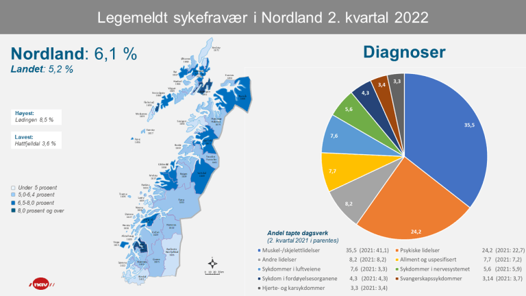 2 Infografikk Sykefravær Nordland 2kv22 (png).png