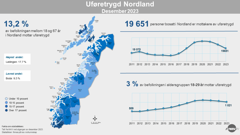 Infografikk Uføretrygd Nordland 2023-12 (png).