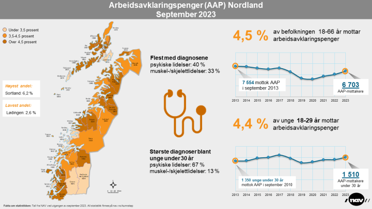 1. Infografikk 2023-9 AAP i Nordland (png).png