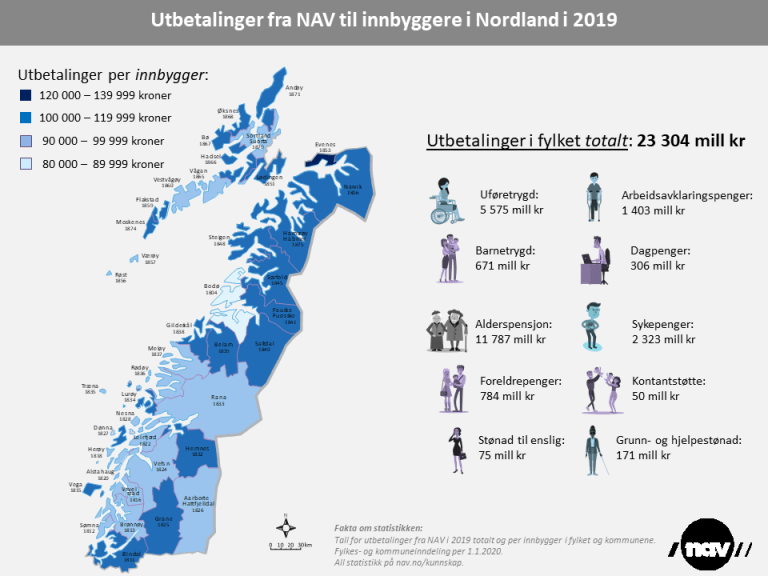 Utbetaling per stønadsområde innb i Nordland 2019.PNG