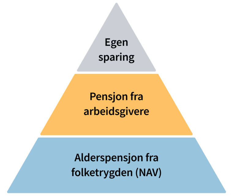 Pensjonspyramiden: egen sparing, pensjon fra arbeidsgivere og alderspensjon fra folketrygden (NAV)