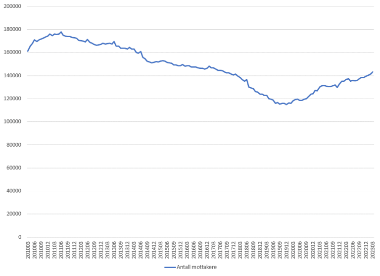 Graf som viser utviklingen over antall mottakere av AAP siden 2010.
