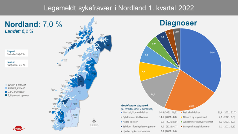 2 Infografikk Sykefravær Nordland 1kv22 (png).png