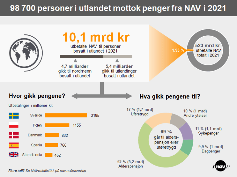 Figur_Utbetalinger fra NAV til innbyggere i utlandet i 2021.png
