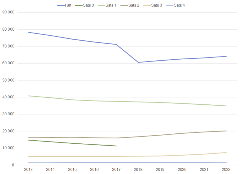 Fig_Personer med hjelpestonad desember 2013-2022. Sats. Antall.png