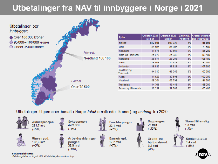 Figur_Utbetalinger fra NAV til innbyggere i Norge i 2021_ny.png