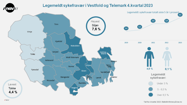 Sykefravær i Vestfold og Telemark 4.kv. 2023.png