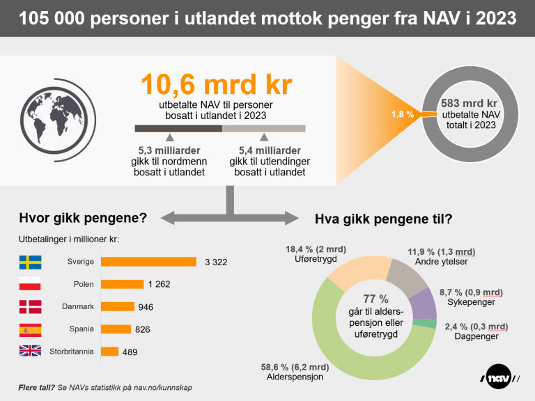 Figur_Utbetalinger fra NAV til innbyggere i utlandet i 2023.PNG