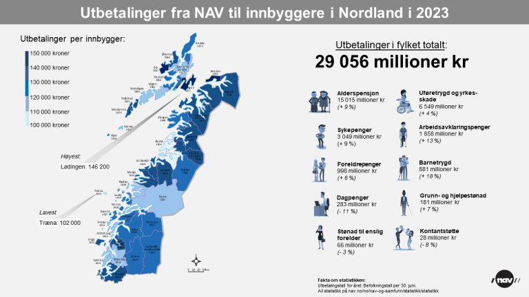 3. Infografikk - Utbetalinger fra NAV til innb i Nordland 2023 (png)