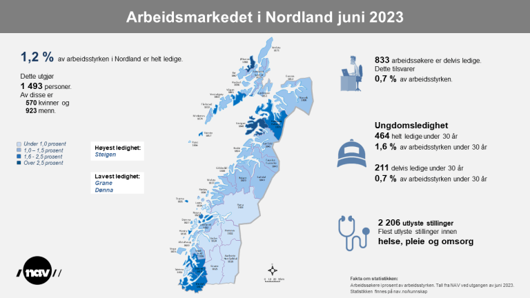 2. Infografikk 2023-6 Arbeidsmarkedet i Nordland (png).png