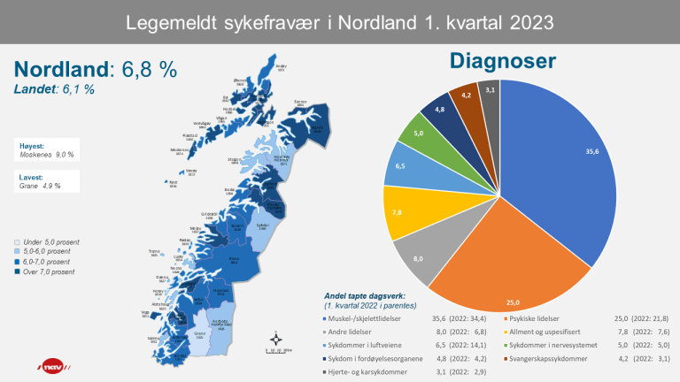 2 Infografikk Sykefravær Nordland 1kv23 (png).png
