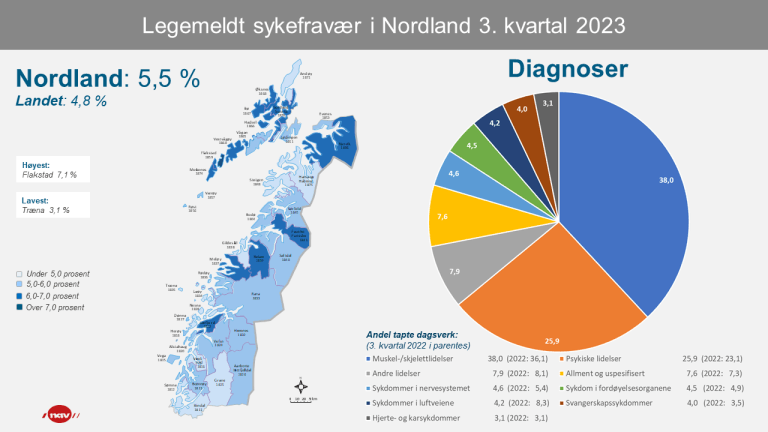 2 Infografikk Sykefravær Nordland 3kv23 (png).png