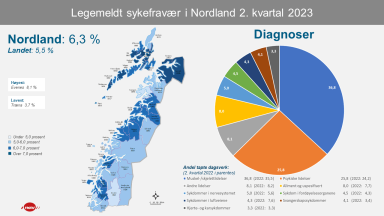 2 Infografikk Sykefravær Nordland 2kv23 (png).png