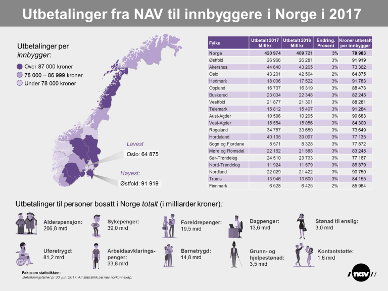 Utbetalinger fra NAV - fylker - 2017