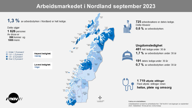 2. Infografikk 2023-9 Arbeidsmarkedet i Nordland (png).png