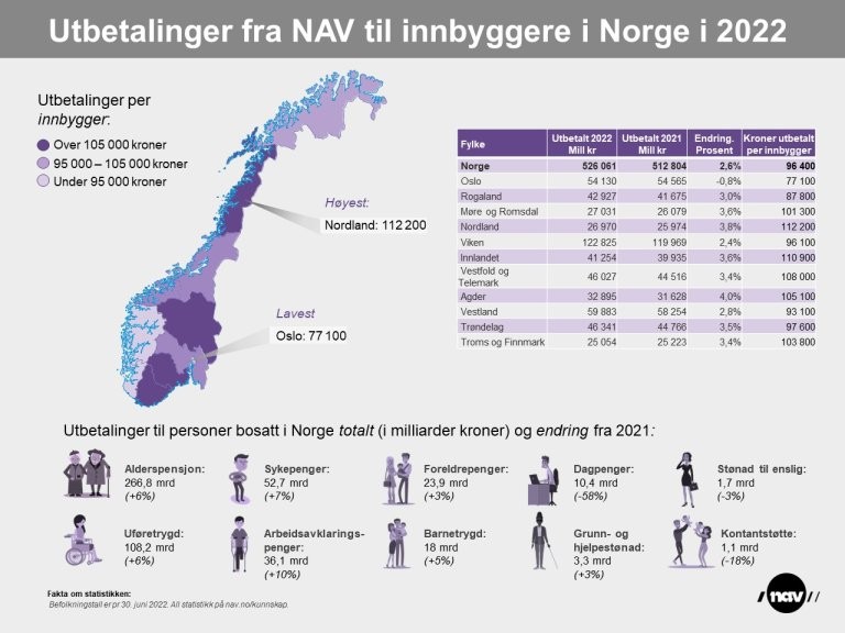Utbetalinger fra NAV - infografikk 2022.jpg